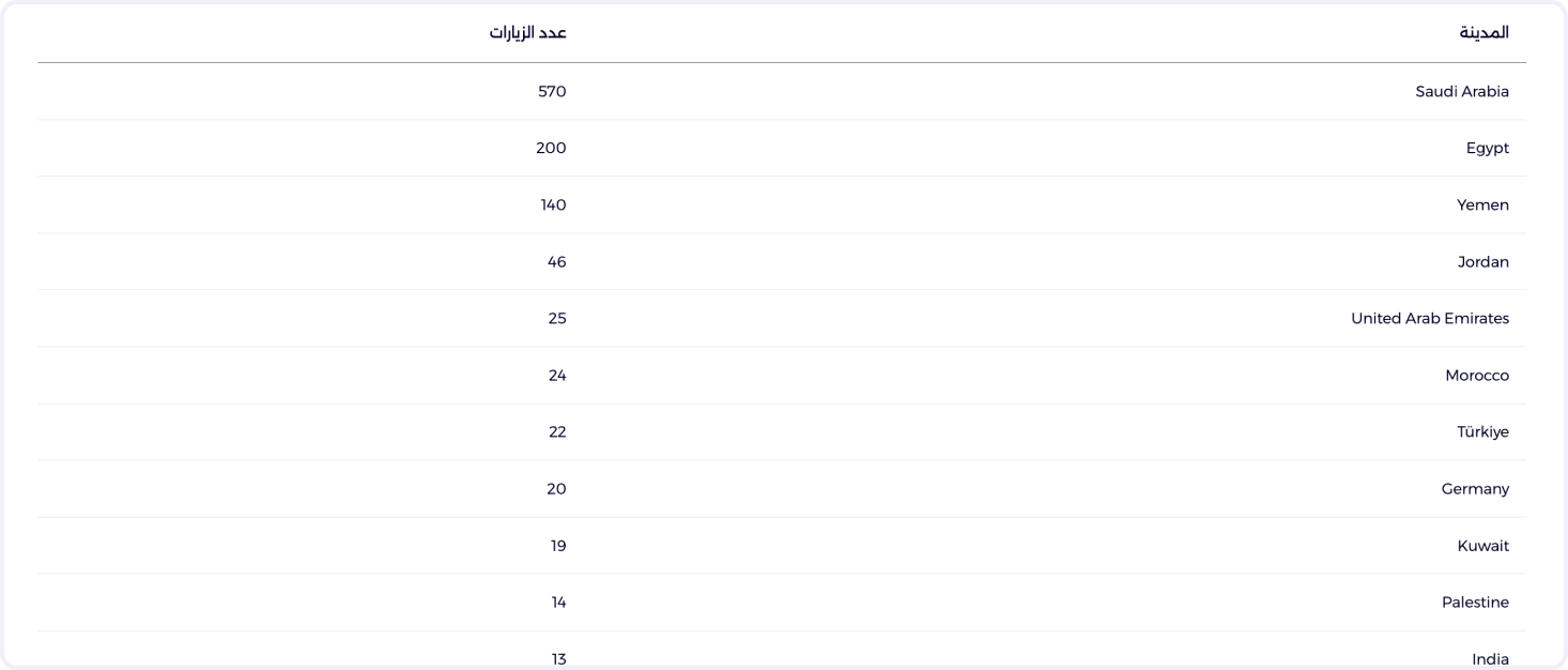 الموقع الجغرافي للزوار